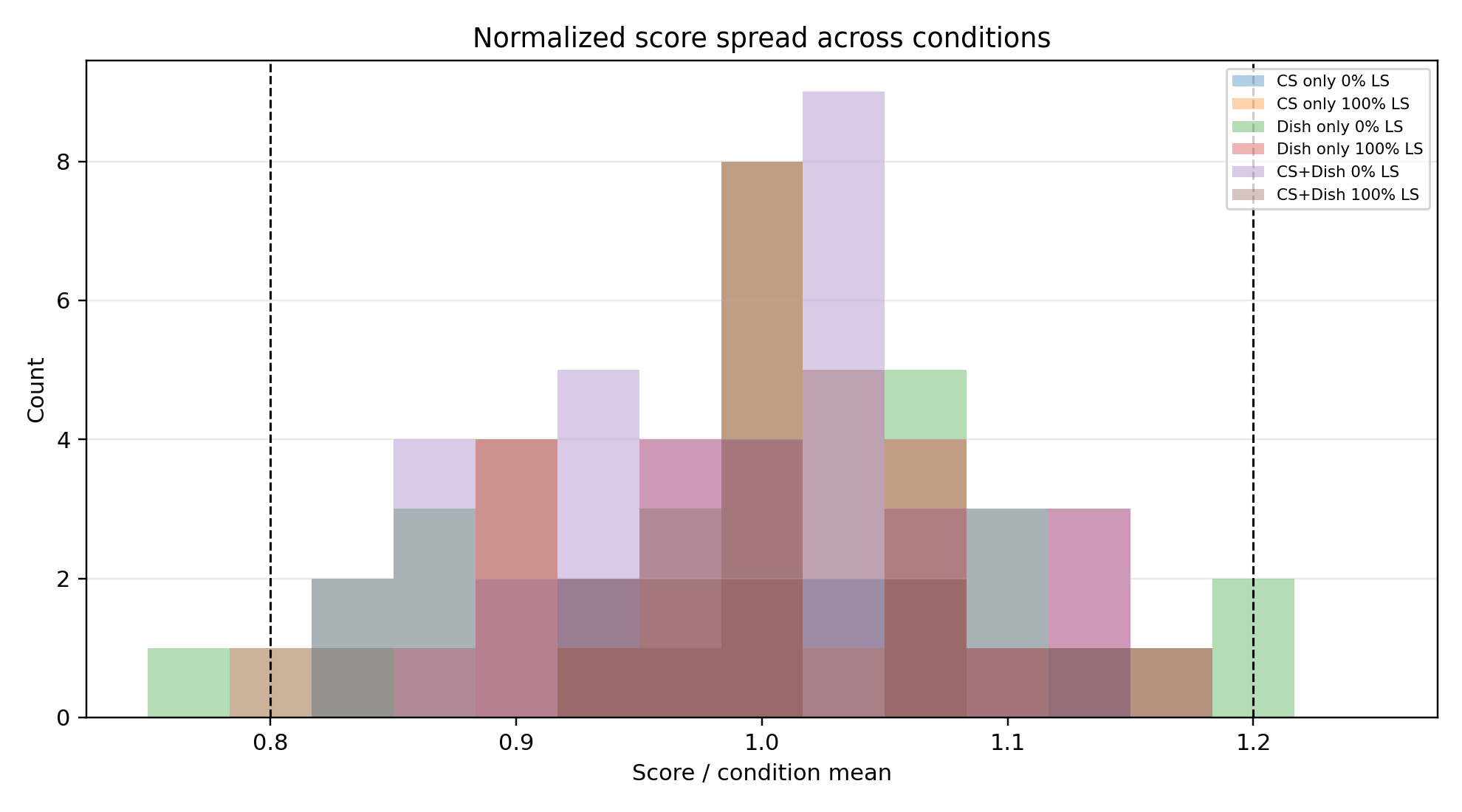 Histogram of observed score deltas showing a clipped gaussian shape